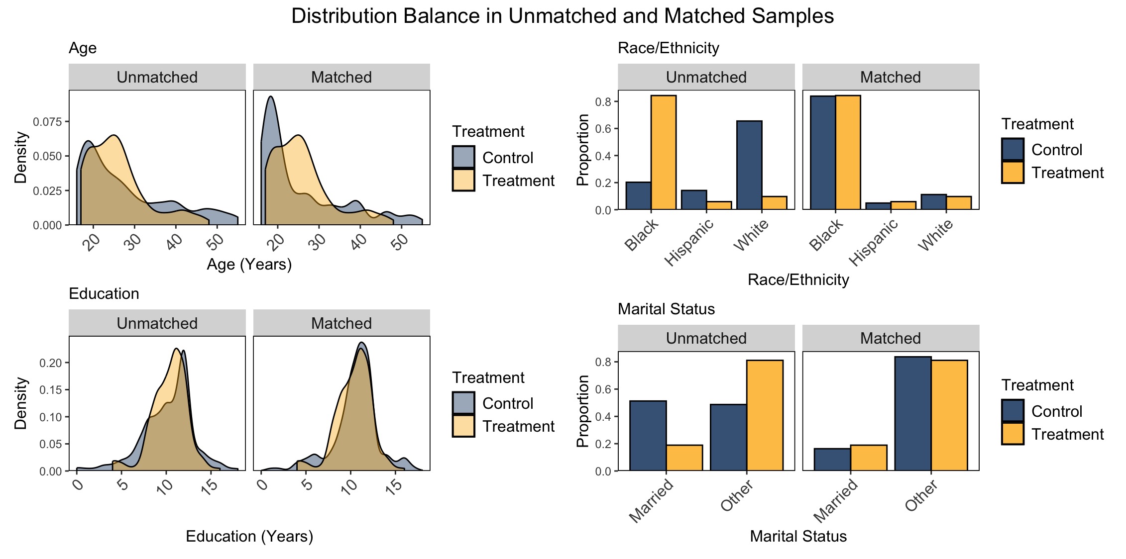 The image shows a covariate distribution plot.